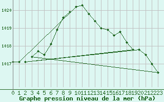 Courbe de la pression atmosphrique pour Cap Cpet (83)