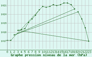 Courbe de la pression atmosphrique pour Scampton