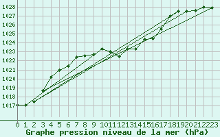 Courbe de la pression atmosphrique pour Aigen Im Ennstal