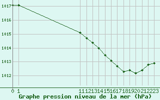 Courbe de la pression atmosphrique pour San Chierlo (It)