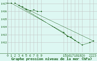 Courbe de la pression atmosphrique pour Herhet (Be)