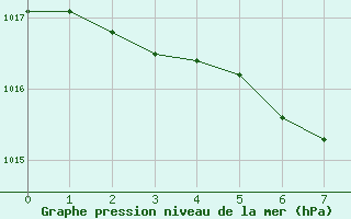 Courbe de la pression atmosphrique pour Manston (UK)