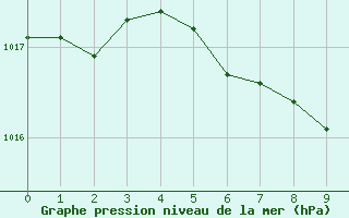 Courbe de la pression atmosphrique pour Kaisersbach-Cronhuette