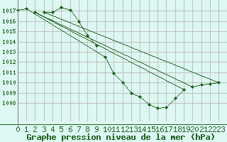 Courbe de la pression atmosphrique pour Glarus