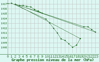 Courbe de la pression atmosphrique pour Pully-Lausanne (Sw)