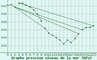 Courbe de la pression atmosphrique pour Chur-Ems