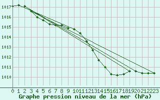 Courbe de la pression atmosphrique pour Assesse (Be)