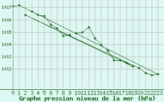 Courbe de la pression atmosphrique pour Lige Bierset (Be)