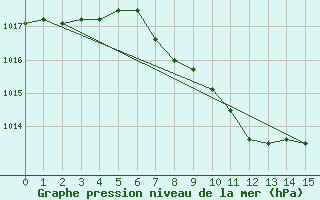 Courbe de la pression atmosphrique pour Feldkirchen