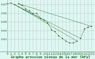 Courbe de la pression atmosphrique pour Salla Naruska