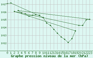 Courbe de la pression atmosphrique pour Aurillac (15)