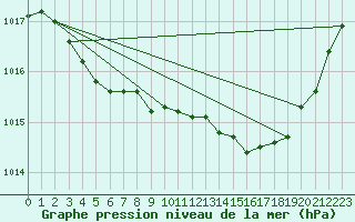 Courbe de la pression atmosphrique pour Nmes - Garons (30)