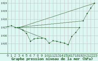 Courbe de la pression atmosphrique pour Saint-Haon (43)