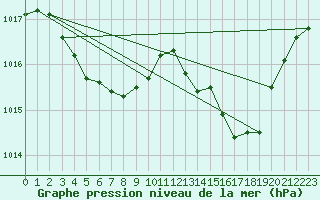 Courbe de la pression atmosphrique pour Lhospitalet (46)
