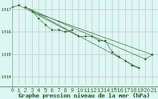 Courbe de la pression atmosphrique pour Herhet (Be)