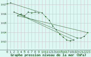 Courbe de la pression atmosphrique pour Bziers Cap d