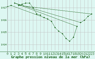Courbe de la pression atmosphrique pour Goerlitz