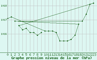 Courbe de la pression atmosphrique pour Cerisiers (89)