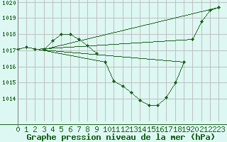 Courbe de la pression atmosphrique pour Grono