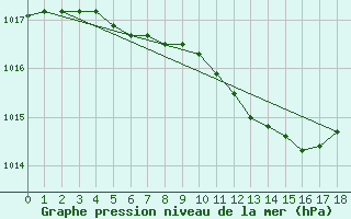 Courbe de la pression atmosphrique pour Muehlacker