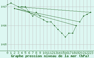 Courbe de la pression atmosphrique pour Arjeplog