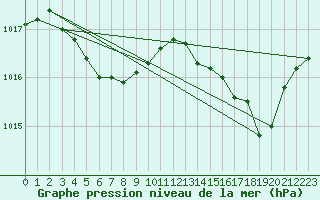 Courbe de la pression atmosphrique pour Dieppe (76)