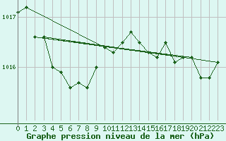 Courbe de la pression atmosphrique pour Saint-Amans (48)
