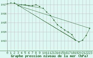 Courbe de la pression atmosphrique pour Corsept (44)