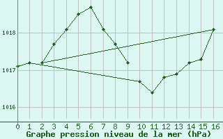 Courbe de la pression atmosphrique pour Le Port (974)