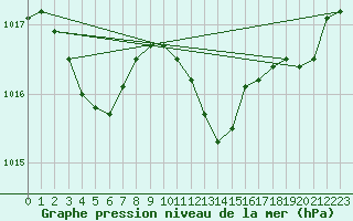 Courbe de la pression atmosphrique pour Le Luc (83)