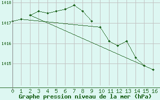 Courbe de la pression atmosphrique pour Offenbach Wetterpar