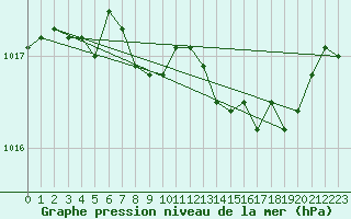 Courbe de la pression atmosphrique pour Poroszlo