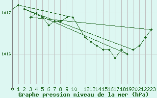 Courbe de la pression atmosphrique pour Nyrud