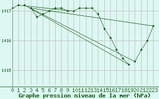 Courbe de la pression atmosphrique pour Anglars St-Flix(12)