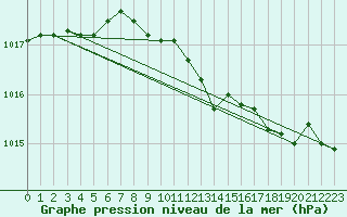 Courbe de la pression atmosphrique pour Yeovilton