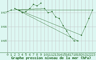 Courbe de la pression atmosphrique pour Millau (12)