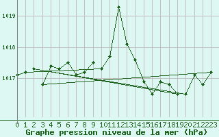 Courbe de la pression atmosphrique pour Cevio (Sw)