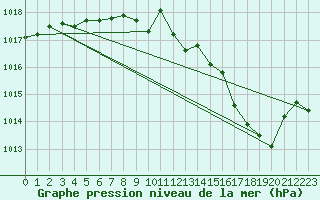 Courbe de la pression atmosphrique pour Besanon (25)