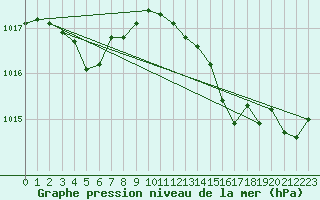 Courbe de la pression atmosphrique pour Le Talut - Belle-Ile (56)