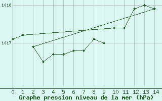 Courbe de la pression atmosphrique pour Dole-Tavaux (39)