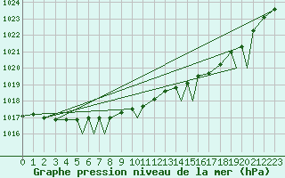 Courbe de la pression atmosphrique pour Batsfjord