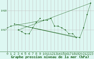 Courbe de la pression atmosphrique pour Grasque (13)