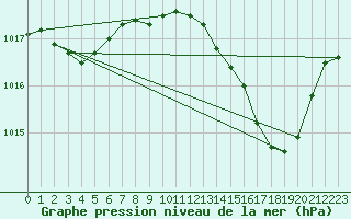 Courbe de la pression atmosphrique pour Ayamonte