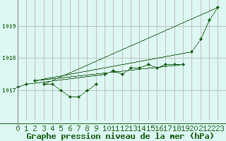 Courbe de la pression atmosphrique pour Le Havre - Octeville (76)