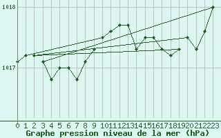 Courbe de la pression atmosphrique pour Chivres (Be)
