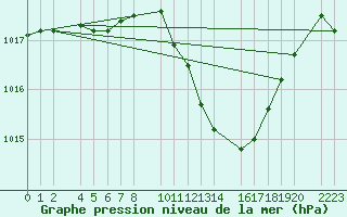 Courbe de la pression atmosphrique pour Bujarraloz