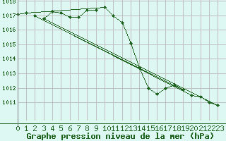 Courbe de la pression atmosphrique pour La Baeza (Esp)