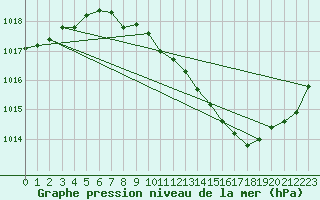 Courbe de la pression atmosphrique pour Muret (31)