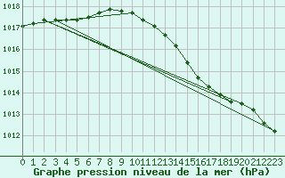 Courbe de la pression atmosphrique pour Halten Fyr