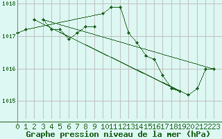 Courbe de la pression atmosphrique pour Herbault (41)